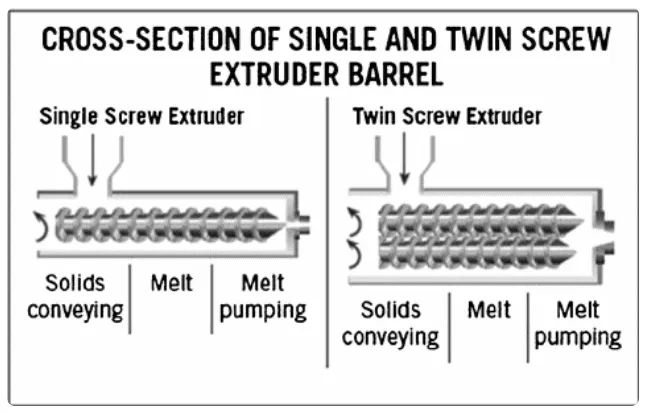 single screw extruder vs twin screw extruder