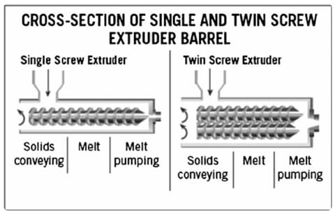 single screw extruder vs twin screw extruder
