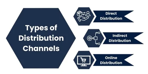 bottled water Distribution Channels