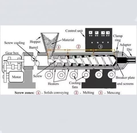 Screw extruder diagram